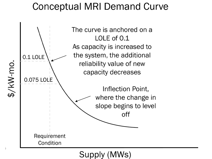 NYISO Considering New Demand Curve Shape; Maintaining Status Quo for Proxy Unit