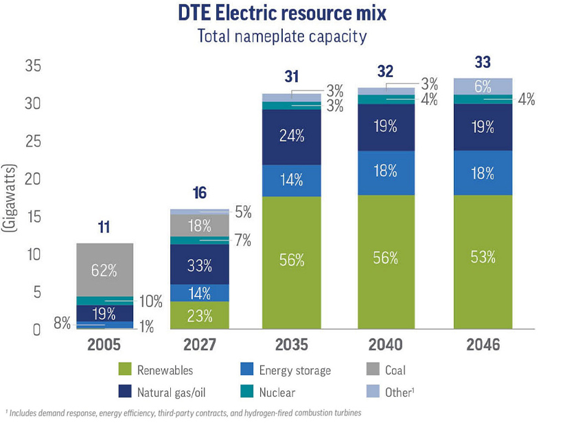 Deta Elis データエリス DEVITA ENERGY 8 DTE Proposes Gas Plants, Storage, Renewables in IRP