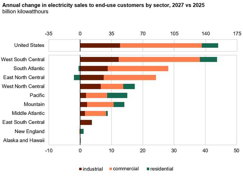 EIA: ERCOT Leads in Demand Growth, PJM in Supply Growth Through 2027
