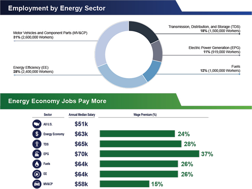 Growth Prospects, High Wages Seen for U.S. Energy Economy