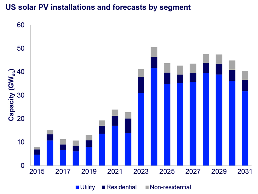 Solar Power Continues to Proliferate in Second Quarter