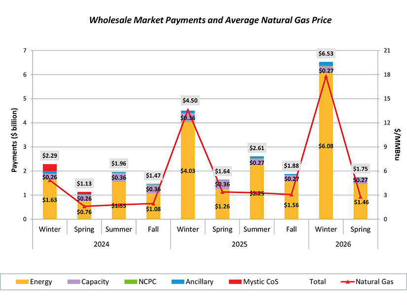 Emissions Costs Lead to Increase in Spring ISO-NE Energy Prices
