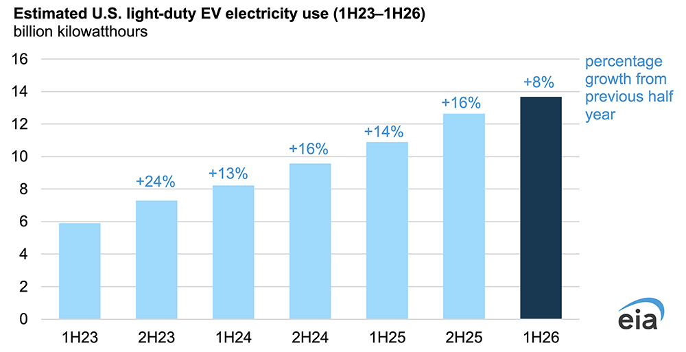 Electric Vehicles’ Grid Demand Growing More Slowly in 2026