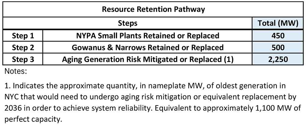 NYISO’s Final RNA Draft Draws Criticism from NYC over Repowering